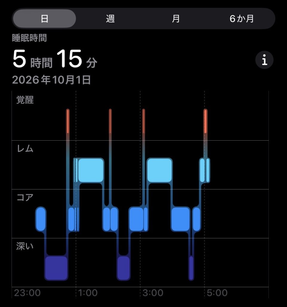 2026年10月1日の睡眠データ。睡眠時間は5時間15分で、夜中に何度も目が覚めている
