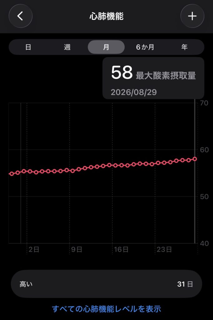 ヘルスケアアプリの心肺機能画面。2026年8月29日の最大酸素摂取量が58で、8月中ずっと右肩上がりのグラフ