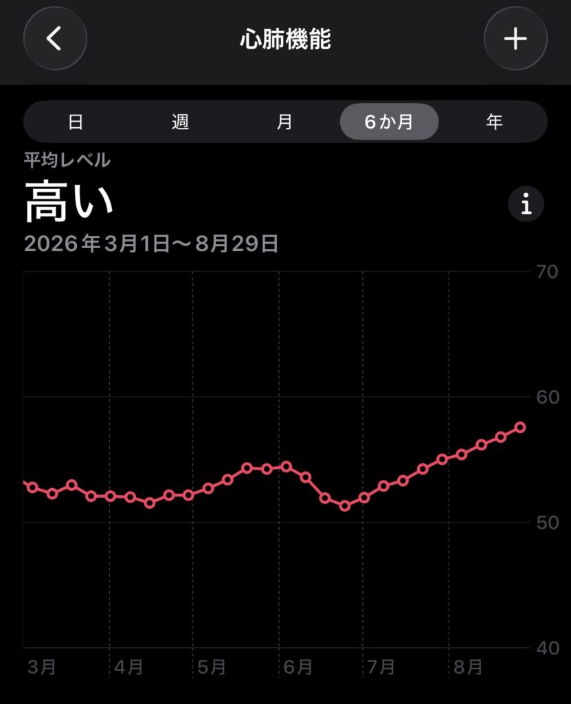 ヘルスケアアプリの心肺機能6か月グラフ。2026年3月から5月は51〜53で横ばい、6月に一度下がり、7月から8月にかけて58まで上昇