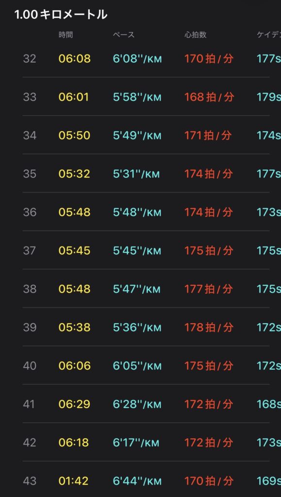 初マラソン終盤のラップ記録。32km以降のペースとピッチの推移