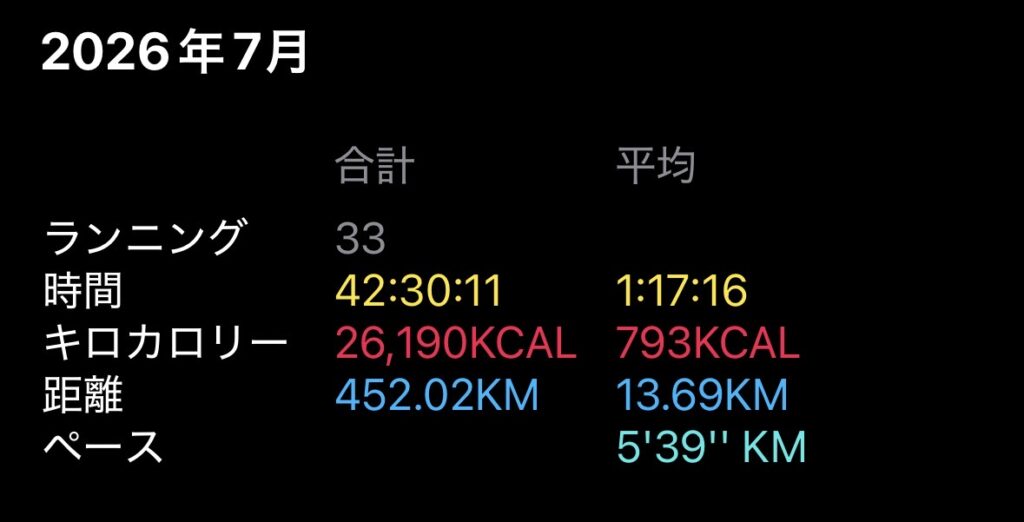 Apple Watchフィットネスの2026年7月の月間サマリー。ランニング33回・42時間30分・452.02km・平均ペース5分39秒