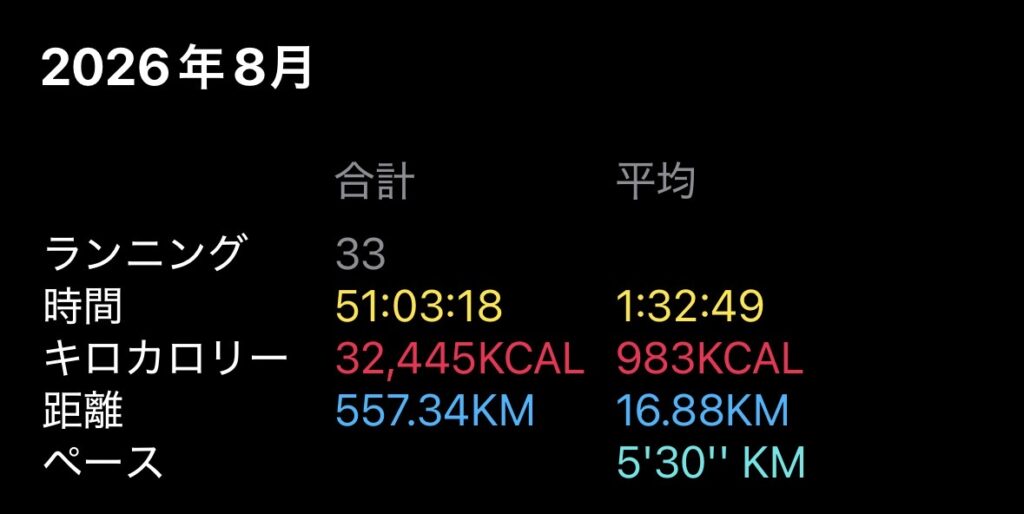 Apple Watchフィットネスの2026年8月の月間サマリー。ランニング33回・51時間03分・557.34km・平均ペース5分30秒