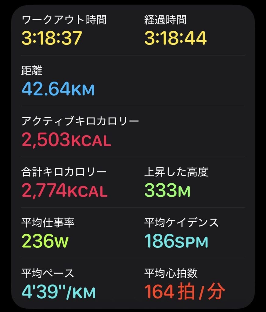 Apple Watchの記録。3時間18分37秒、42.64km、平均ペース4分39秒、平均心拍164