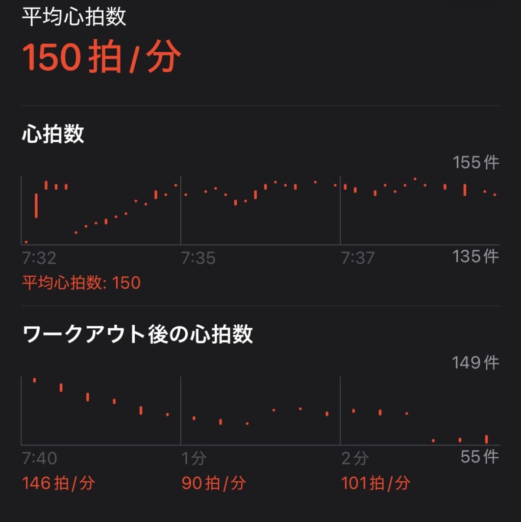 2022年8月15日、アップ後の心拍数のグラフ。ワークアウト後1分過ぎに上がり、2分過ぎに急に下がっている
