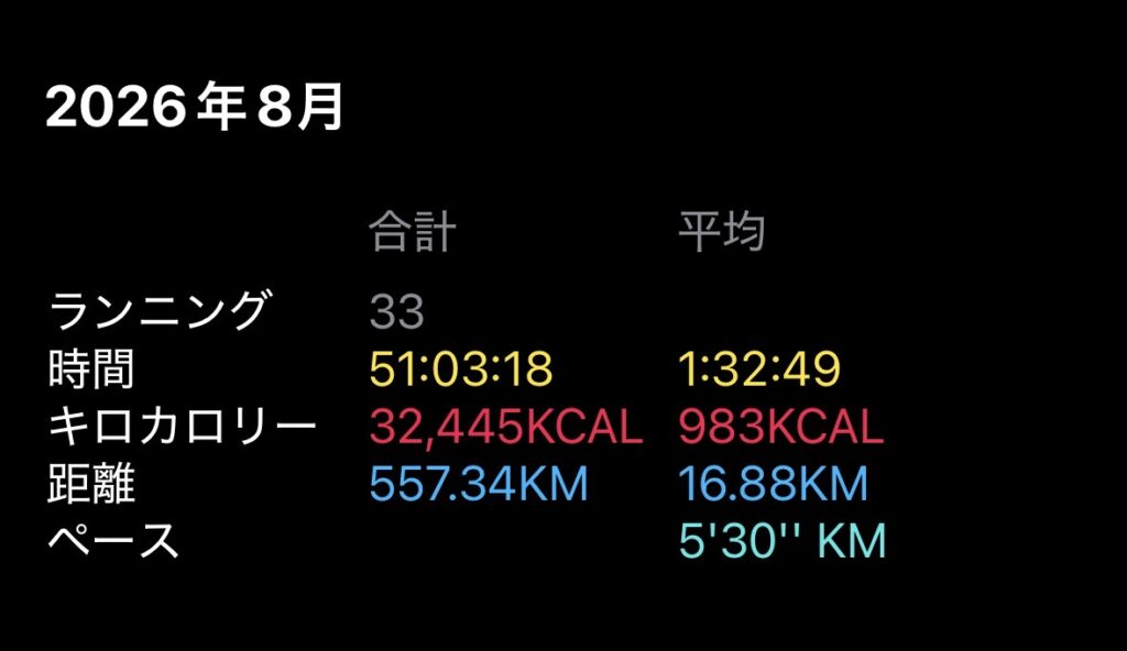 2026年8月のランニングの集計画面。33回・557.34km（Apple Watchの表示）