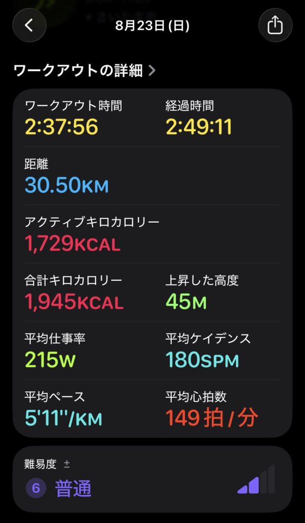 2026年8月23日の30km走の記録。30.50km・平均ペース5分11秒/km