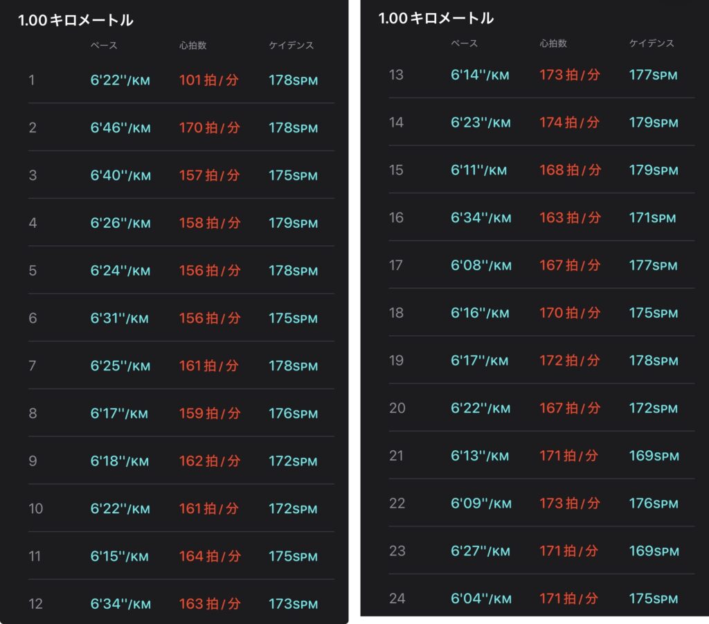 初マラソンの1kmごとのラップ（1〜24km）。Apple Watchの記録